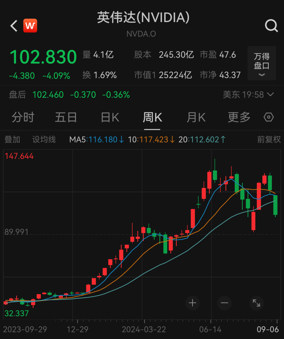 剧震！巴菲特又做对了！  第1张