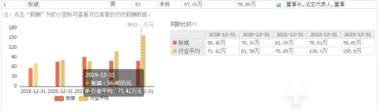 澳柯玛上半年利润下降负债率达66.91％ 董事长张斌怎么看？  第3张