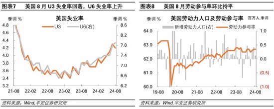 就业市场进一步走弱——美国2024年8月就业数据解读  第5张