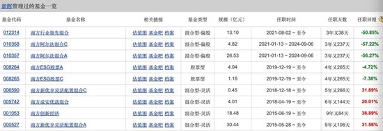 三年下跌10%，南方瑞合退回三千万管理费  第2张