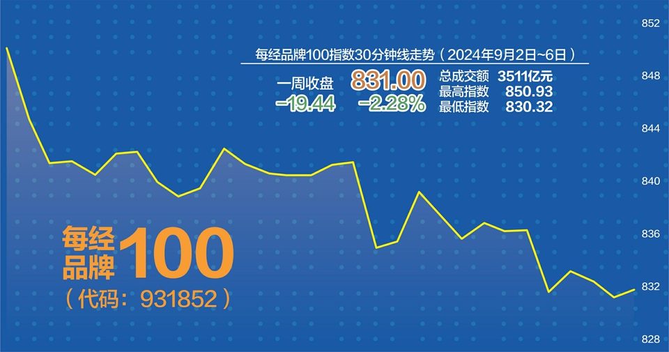 指数加速赶底 每经品牌100指数周跌2.28%  第1张