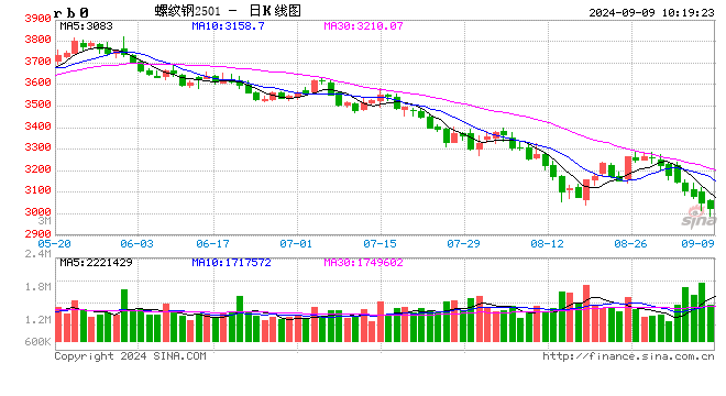 光大期货：9月9日矿钢煤焦日报  第2张