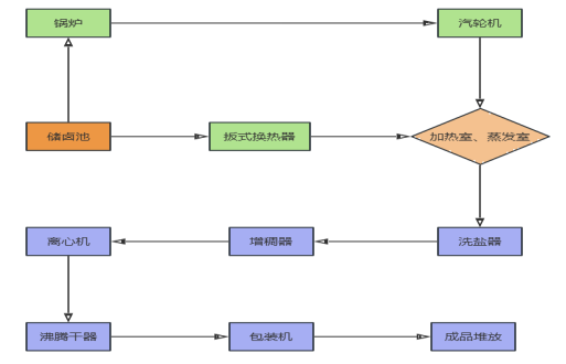 国投安信期货周小燕：从上游原盐看盐化工  第4张