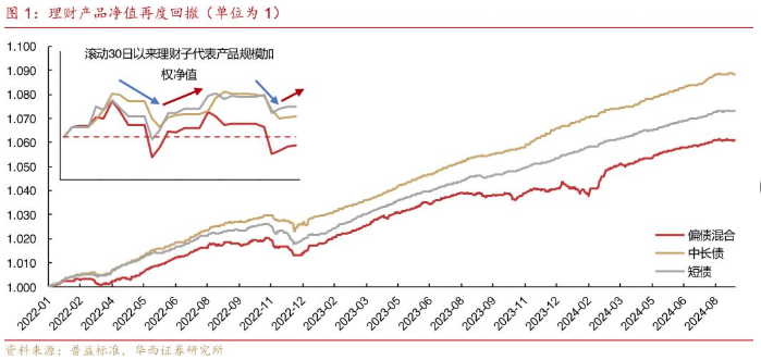 9月初银行理财存续规模跌破30万亿元，长债价格回升能否让行业止住规模下滑趋势？