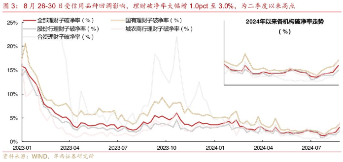 9月初银行理财存续规模跌破30万亿元，长债价格回升能否让行业止住规模下滑趋势？