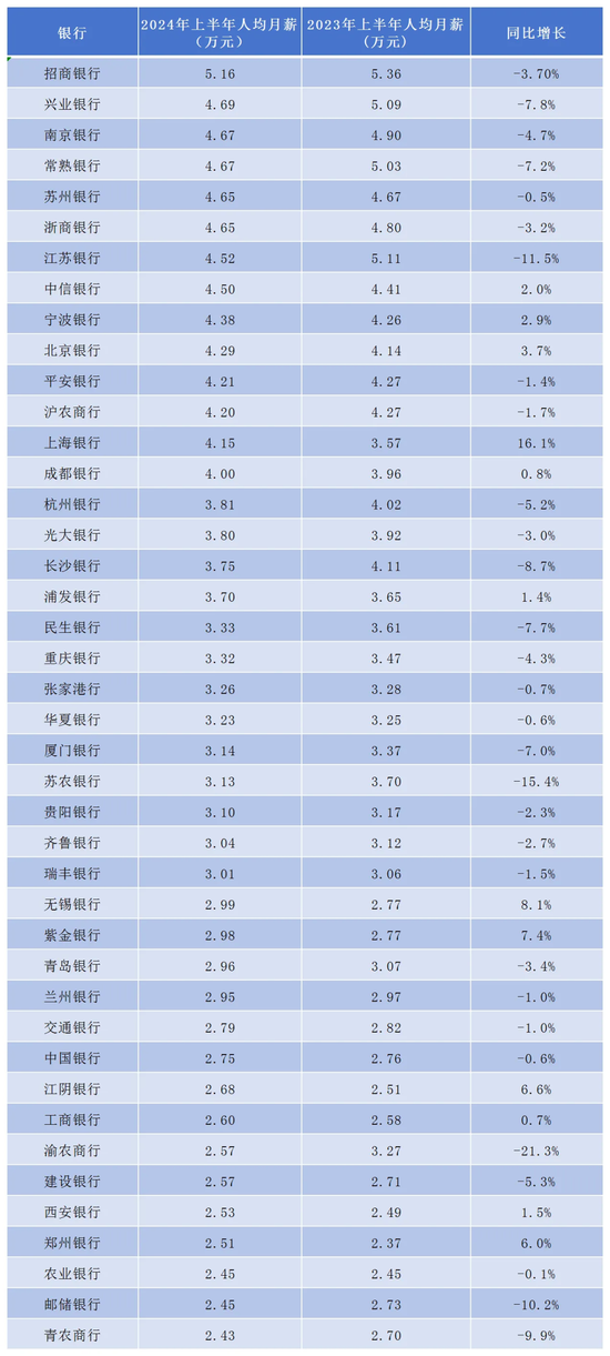 2024年上半年42家上市银行薪资排名榜  第1张