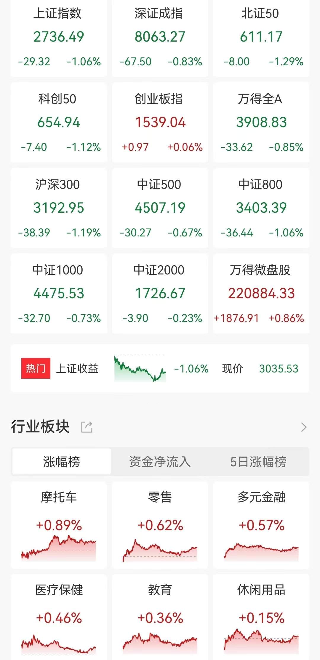 A股收评：沪指跌1%至2736点创指尾盘翻红涨0.06%，细胞免疫治疗、医疗服务走高！3100股下跌，成交5186亿缩量240亿  第1张