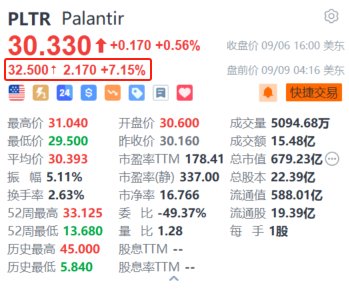 戴尔科技、Palantir盘前涨超6% 获纳入标普500指数