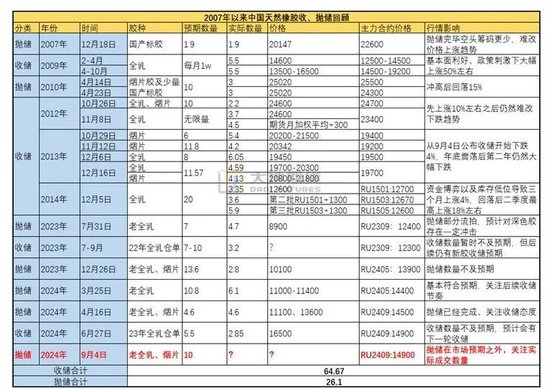 橡胶热点评论：这周发生的几件事  第3张