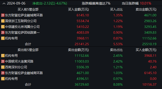 罕见！49天43板，是谁？