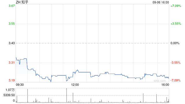 知乎宣布最多回购5480万美元的股票：每股ADS 3.5美元