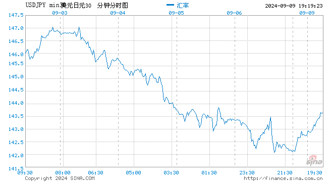 随着美国国债收益率攀升 美元兑日元上涨1%  第1张