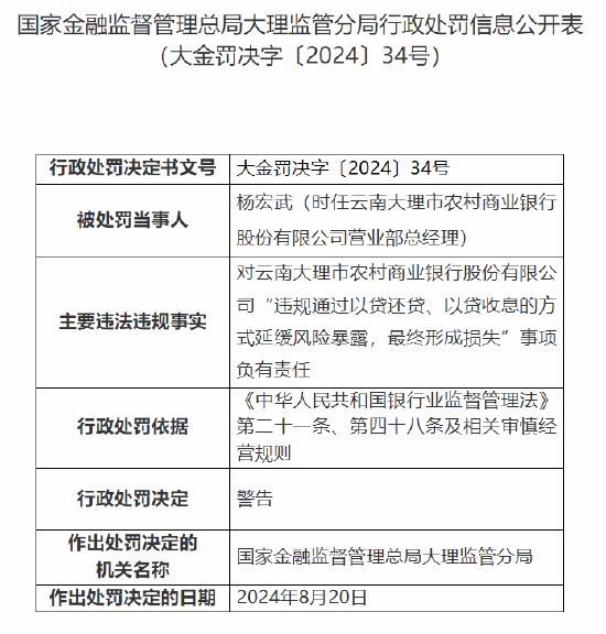 云南大理市农村商业银行被罚150万元：因贷款风险分类不准确等违法违规行为  第4张