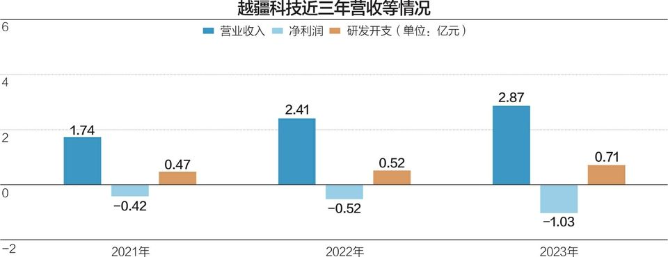 越疆科技赴港IPO，能否成“协作机器人第一股”？