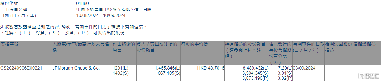 中国中免(01880.HK)遭摩根大通减持146.58万股  第1张