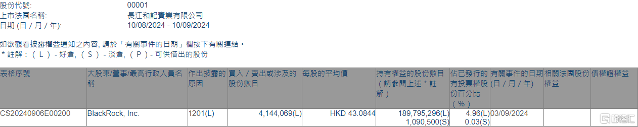 长和(00001.HK)遭贝莱德减持414.41万股  第1张