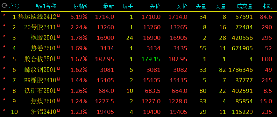 期货午评：集运欧线涨超5%，20号胶涨超2%，沥青跌超4%，PX、PTA跌超2%！沥青成本端崩塌，刷新45个月新低  第2张