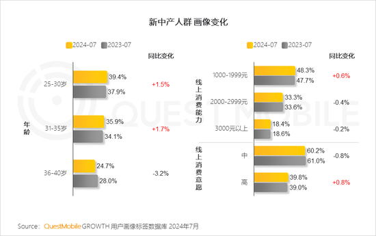 2024新中产人群洞察报告：2.57亿新中产，北上广天宁占比近2成  第6张