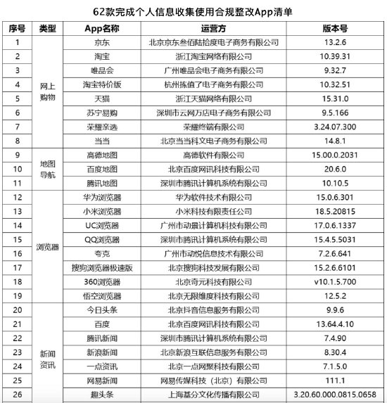 中国网络安全协会：京东、淘宝等62款应用程序已完成个人数据合规协议  第2张