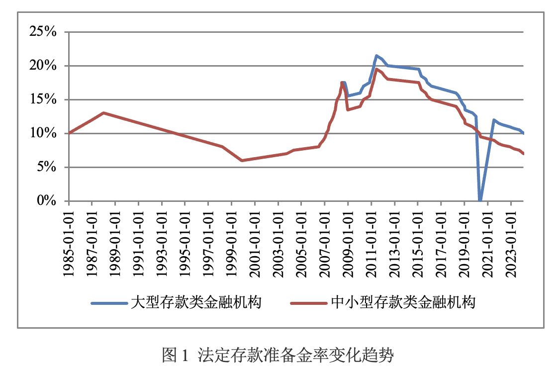 法定存款准备金率的下限在哪里？  第1张