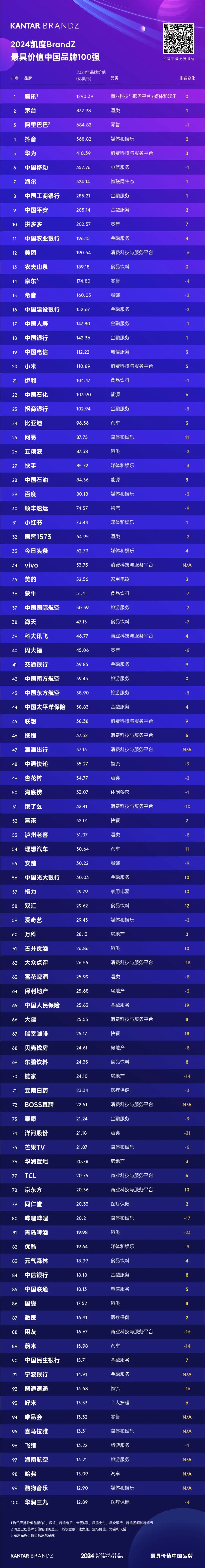 2024年BrandZ最具价值中国品牌100强揭晓：国缘排名第86位，品牌价值17.52亿美元  第1张