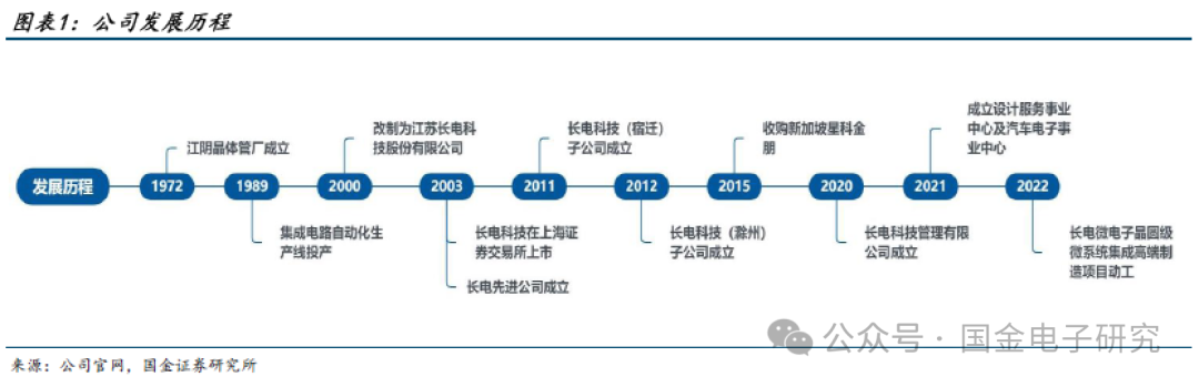 【国金电子】长电科技深度：国内龙头平台型封测厂，全球化多品类布局优势显著  第1张