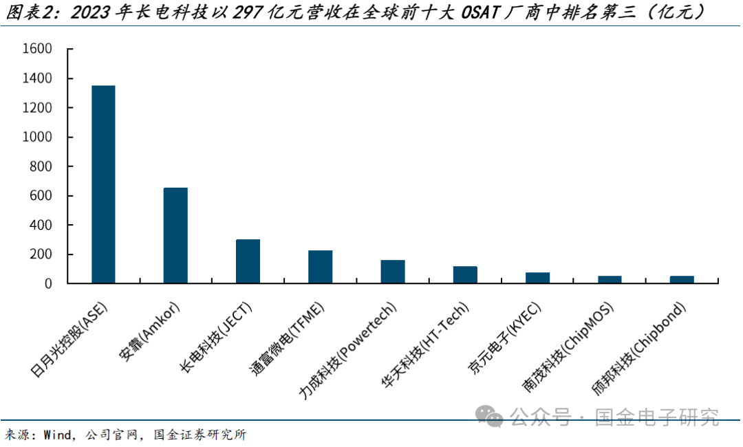 【国金电子】长电科技深度：国内龙头平台型封测厂，全球化多品类布局优势显著  第2张