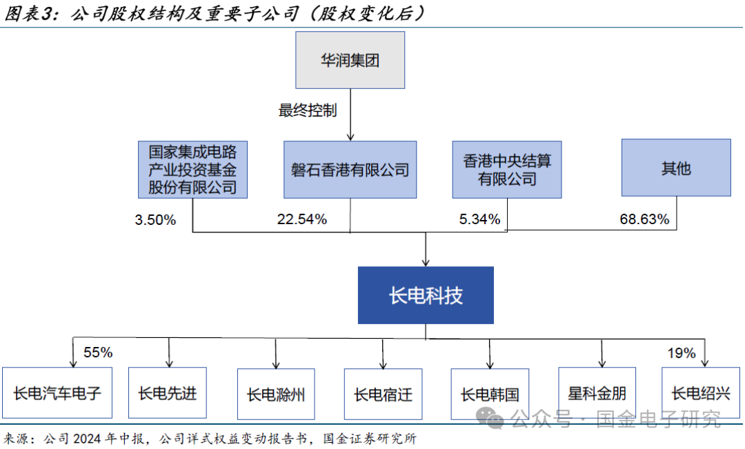 【国金电子】长电科技深度：国内龙头平台型封测厂，全球化多品类布局优势显著  第3张