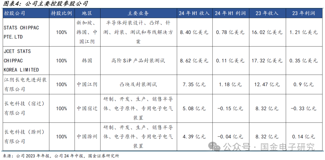 【国金电子】长电科技深度：国内龙头平台型封测厂，全球化多品类布局优势显著  第4张