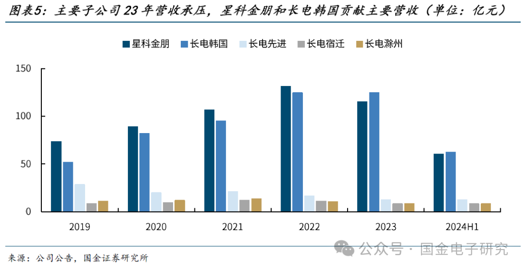 【国金电子】长电科技深度：国内龙头平台型封测厂，全球化多品类布局优势显著  第5张