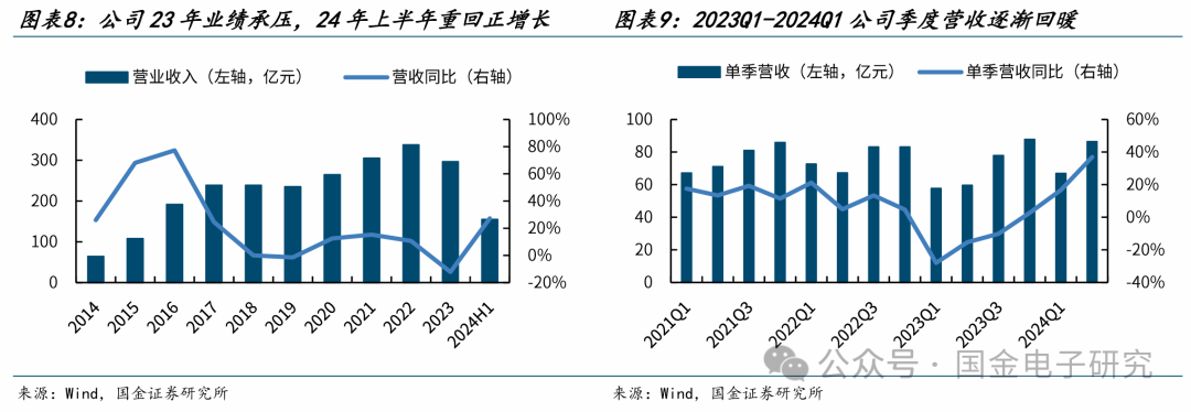 【国金电子】长电科技深度：国内龙头平台型封测厂，全球化多品类布局优势显著  第8张