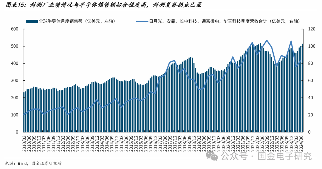 【国金电子】长电科技深度：国内龙头平台型封测厂，全球化多品类布局优势显著  第12张