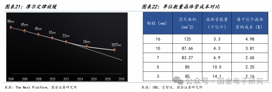 【国金电子】长电科技深度：国内龙头平台型封测厂，全球化多品类布局优势显著  第18张