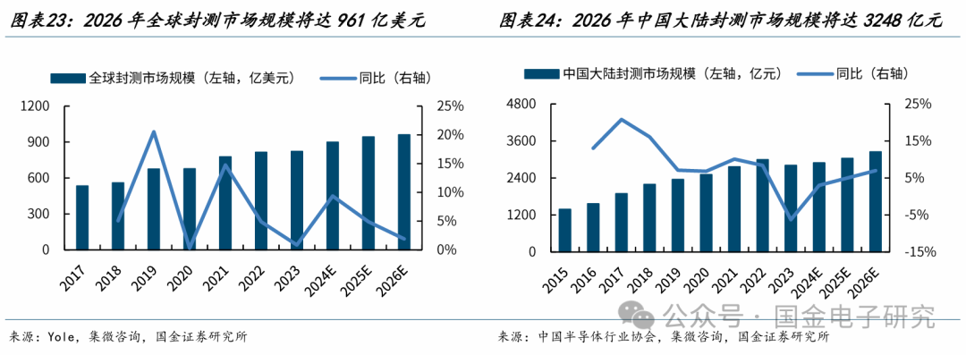 【国金电子】长电科技深度：国内龙头平台型封测厂，全球化多品类布局优势显著  第19张