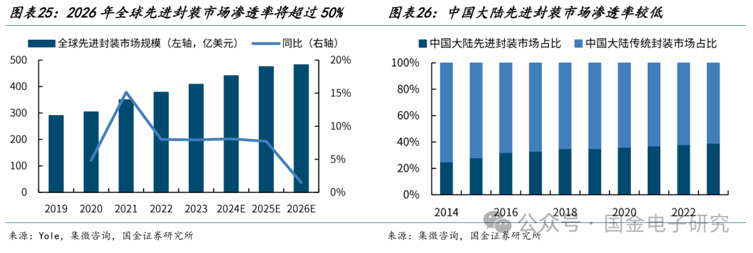 【国金电子】长电科技深度：国内龙头平台型封测厂，全球化多品类布局优势显著  第20张