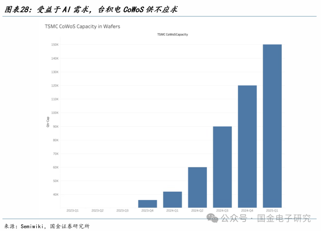 【国金电子】长电科技深度：国内龙头平台型封测厂，全球化多品类布局优势显著  第22张