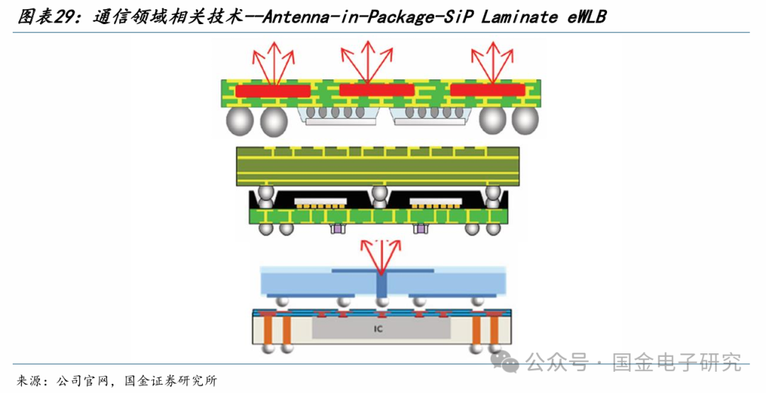 【国金电子】长电科技深度：国内龙头平台型封测厂，全球化多品类布局优势显著  第23张