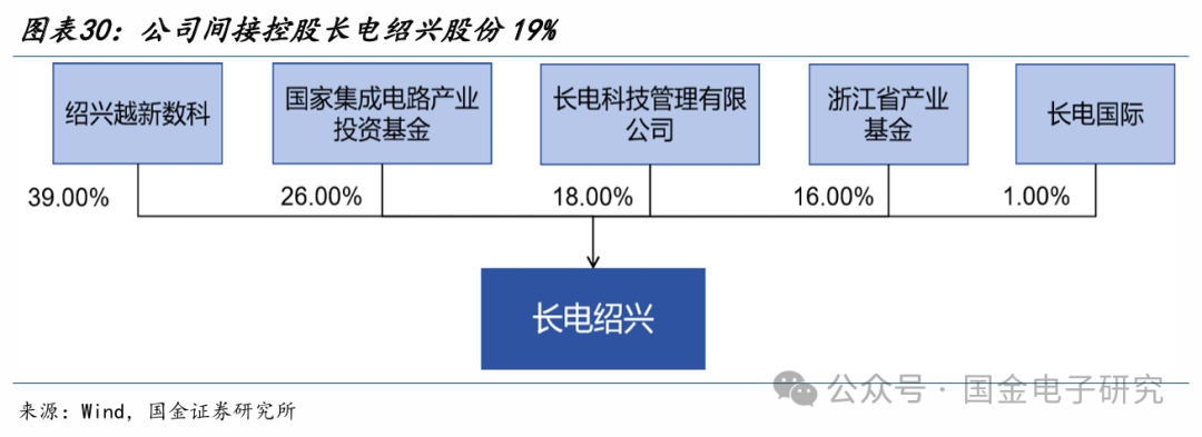 【国金电子】长电科技深度：国内龙头平台型封测厂，全球化多品类布局优势显著  第24张