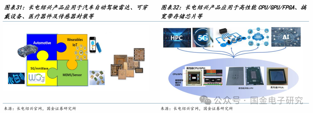 【国金电子】长电科技深度：国内龙头平台型封测厂，全球化多品类布局优势显著  第25张