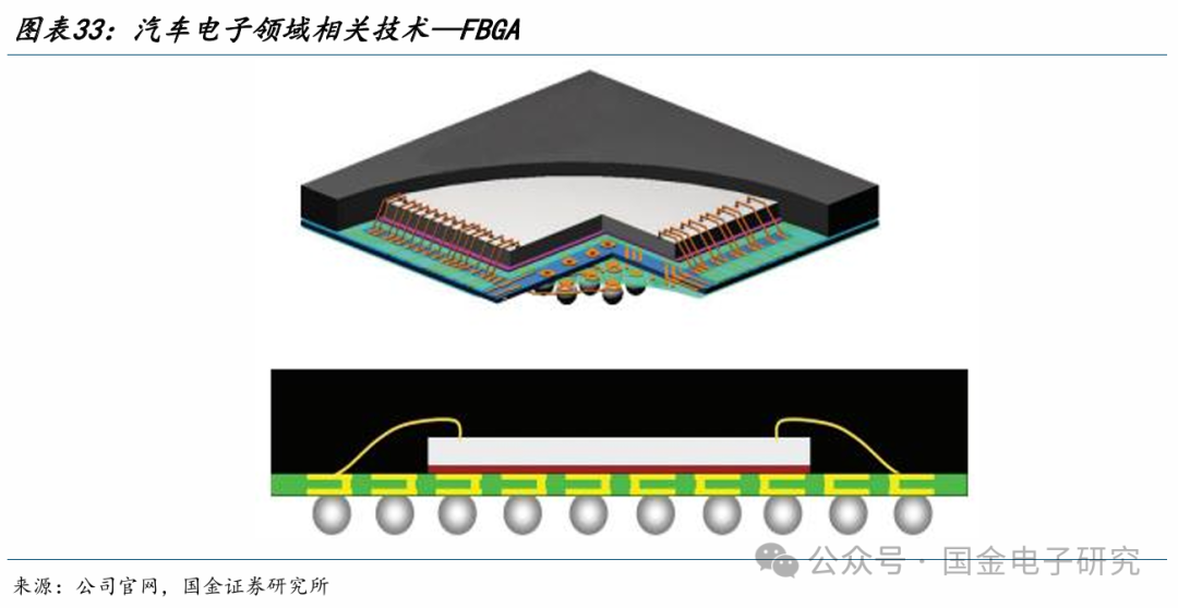 【国金电子】长电科技深度：国内龙头平台型封测厂，全球化多品类布局优势显著  第26张