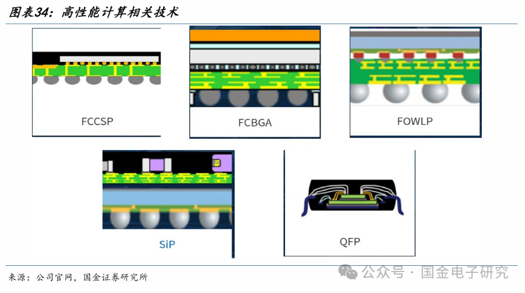 【国金电子】长电科技深度：国内龙头平台型封测厂，全球化多品类布局优势显著  第27张