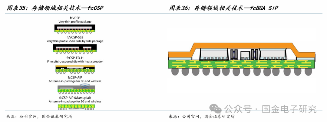 【国金电子】长电科技深度：国内龙头平台型封测厂，全球化多品类布局优势显著  第28张