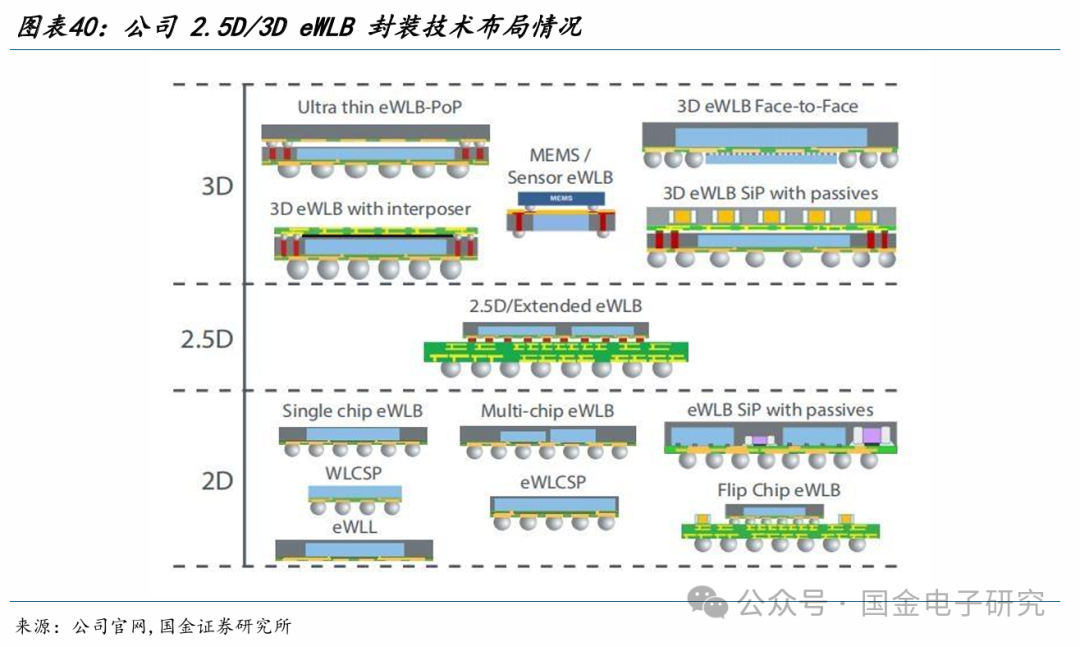 【国金电子】长电科技深度：国内龙头平台型封测厂，全球化多品类布局优势显著  第31张