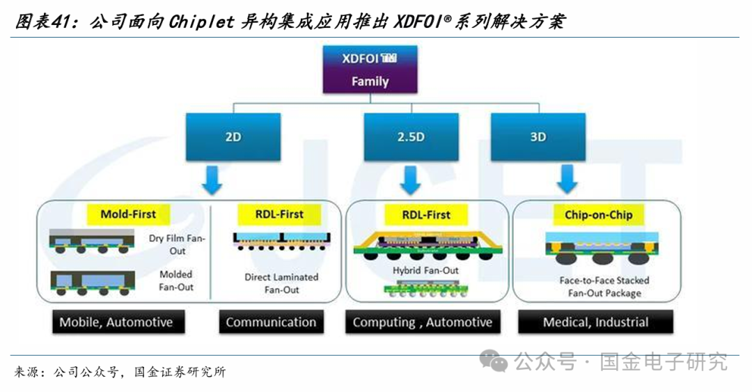 【国金电子】长电科技深度：国内龙头平台型封测厂，全球化多品类布局优势显著  第32张