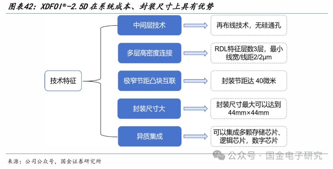 【国金电子】长电科技深度：国内龙头平台型封测厂，全球化多品类布局优势显著  第33张