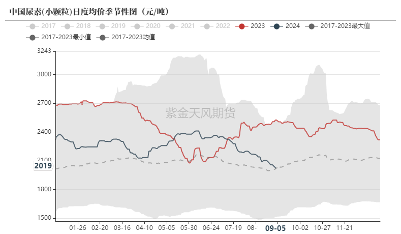 尿素：看不到需求匹配供给的画面  第4张