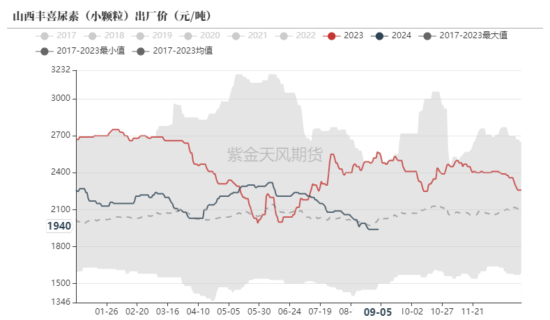 尿素：看不到需求匹配供给的画面  第8张