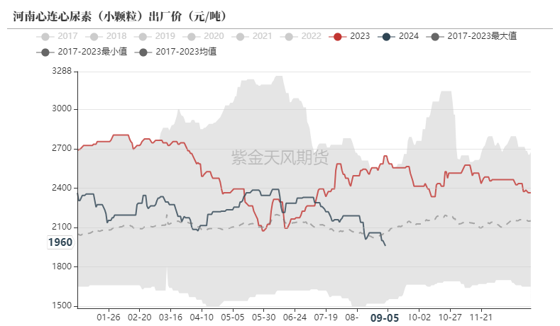 尿素：看不到需求匹配供给的画面  第9张