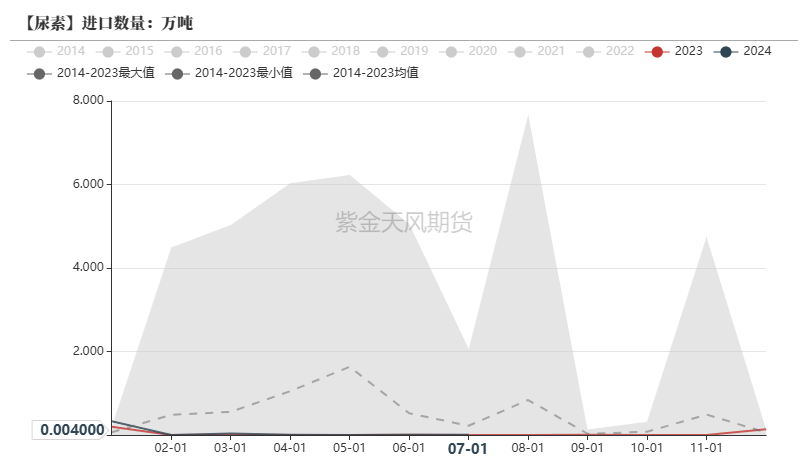 尿素：看不到需求匹配供给的画面  第27张