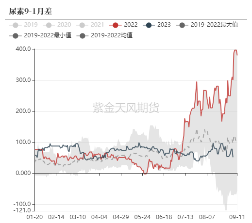 尿素：看不到需求匹配供给的画面  第59张